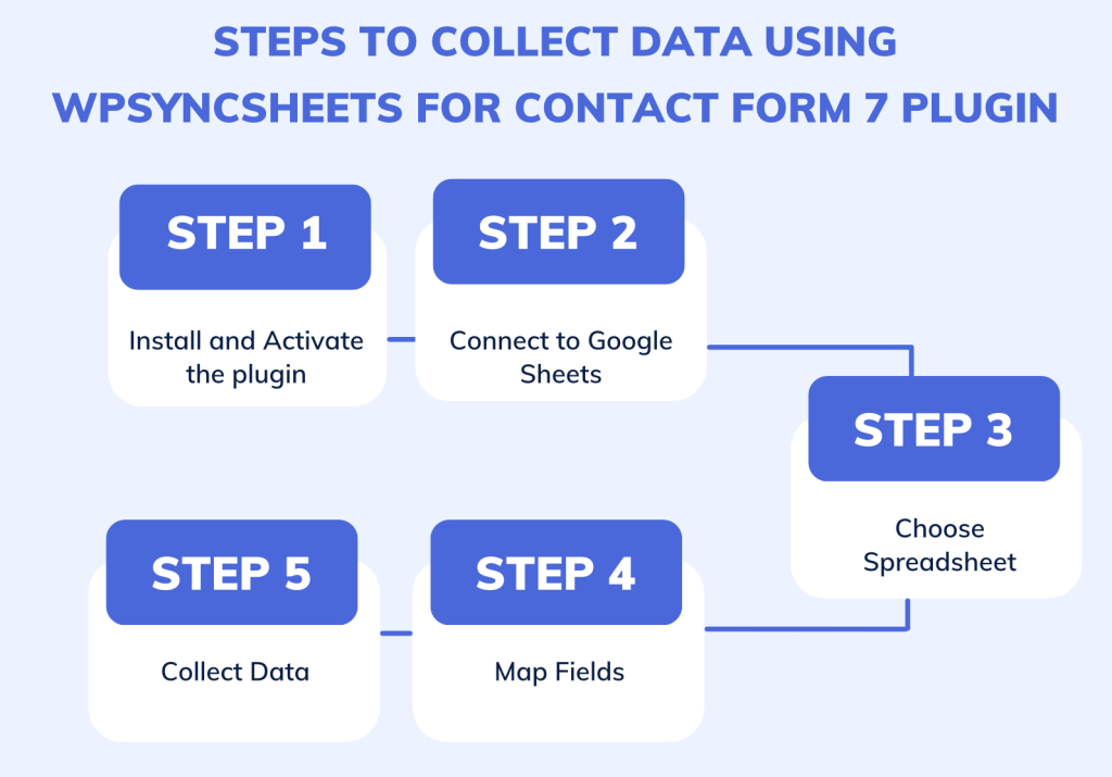 Steps Contact Form 7